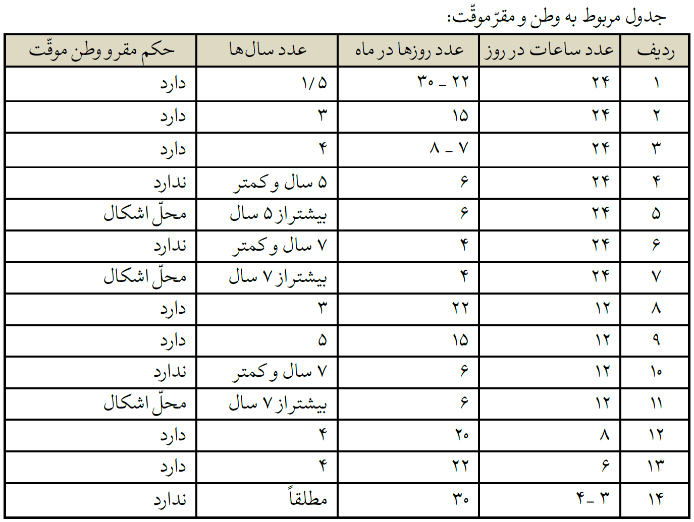 جدول مربوط به وطن و مقرّ موقّت - طبق فتوای آیت الله سید علی سیستانی