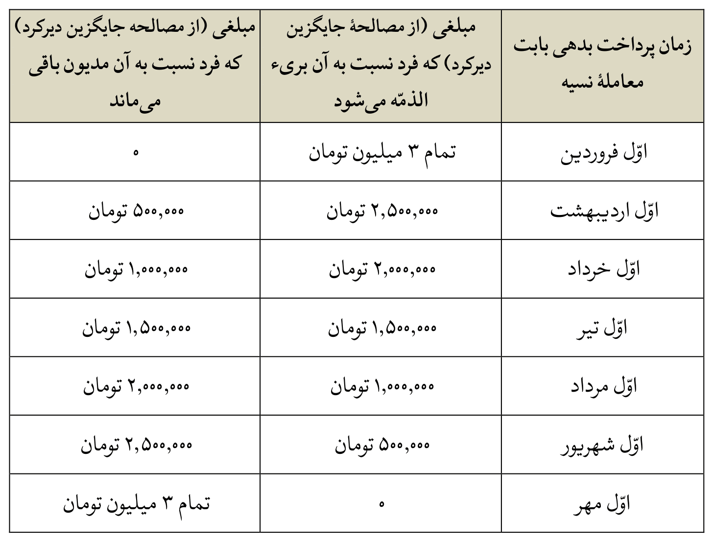 نمونه جدول مصالحه