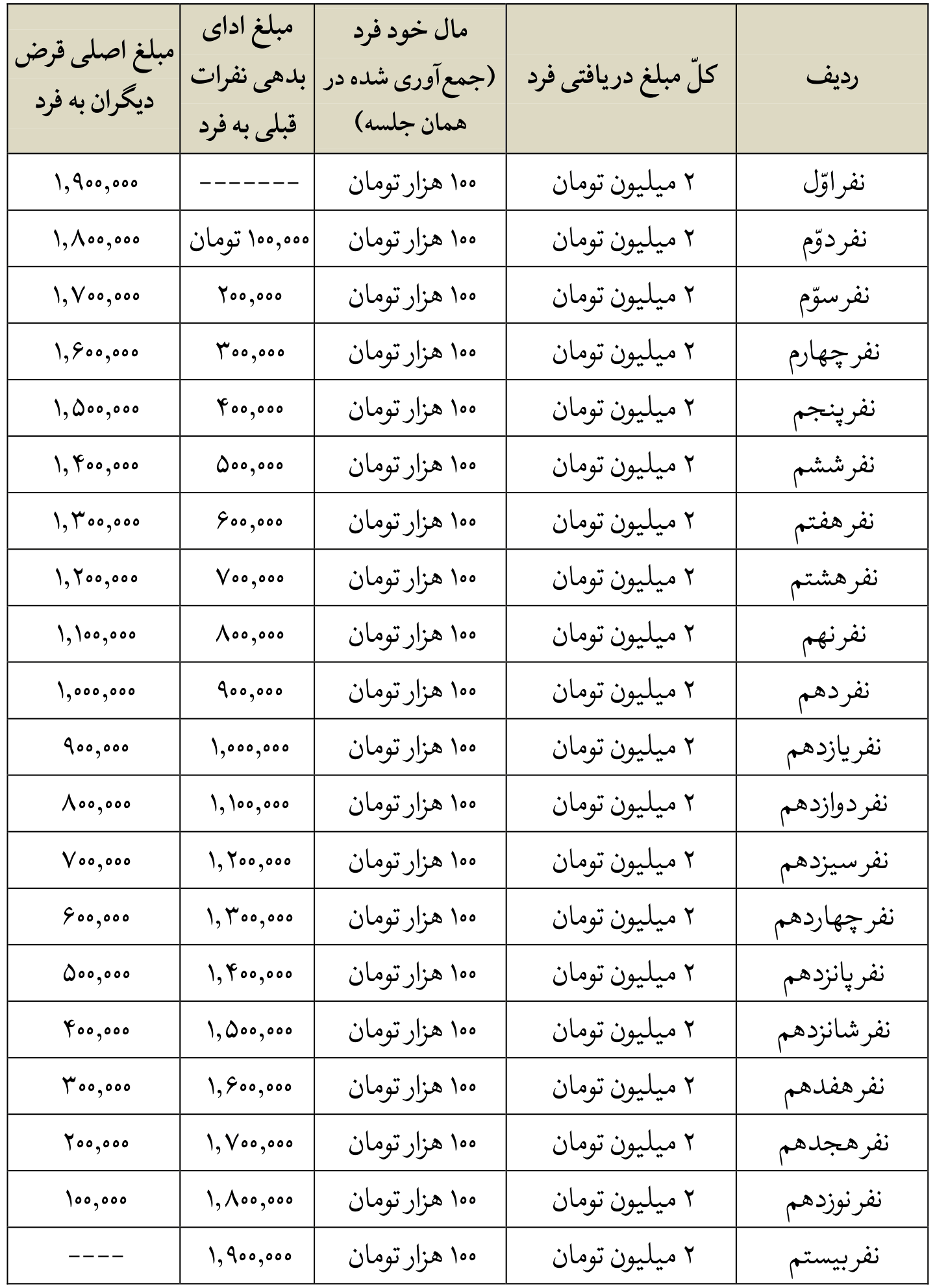 نمونۀ جدول قرض‌الحسنۀ اعطایی به اعضا و کیفیّت بازپرداخت آن